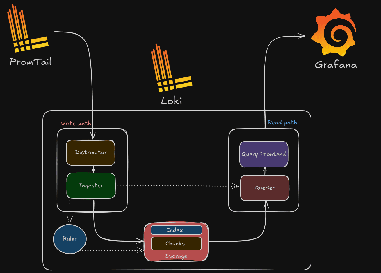 Как развернуть систему сбора логов сетевого оборудования Mikrotik (Grafana + Loki)