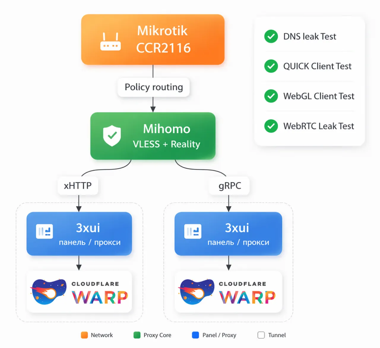 Как установить Mihomo без Docker и настроить точечную маршрутизацию трафика через MikroTik